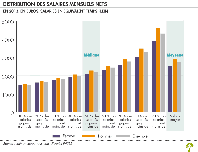 Statistiques: moyenne, médiane, écart-type et interprétation